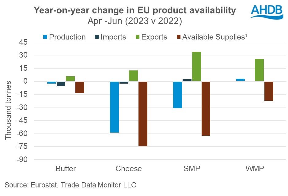 EU dairy product availability Q2 2023